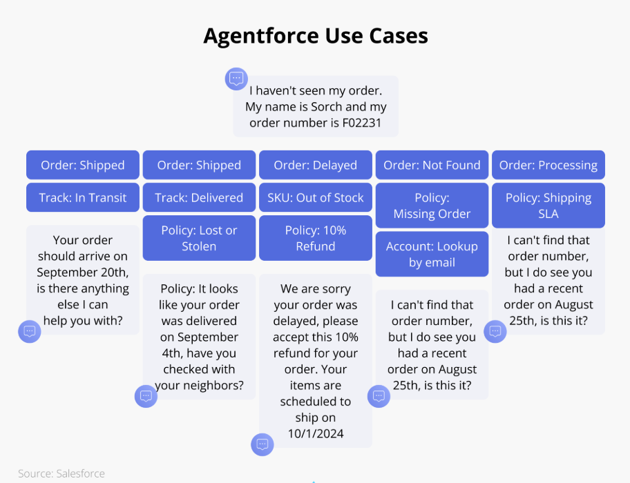 Real-World Salesforce Agentforce Use Cases for Sales Teams